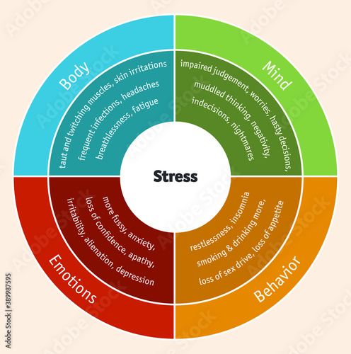 The impact of stress on mind, behavior, emotions and body