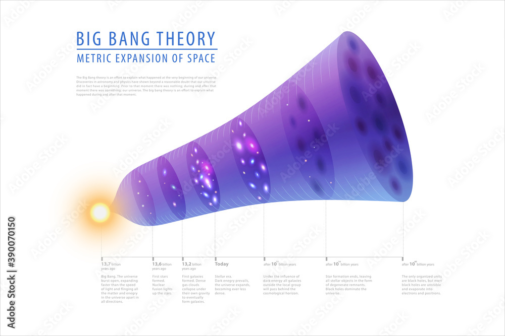 Big bang theory - description of past, present and future, detailed vector  Stock Vector | Adobe Stock