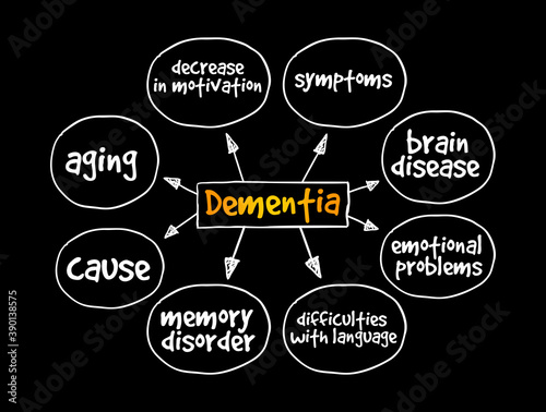 Dementia mind map, medical concept for presentations and reports