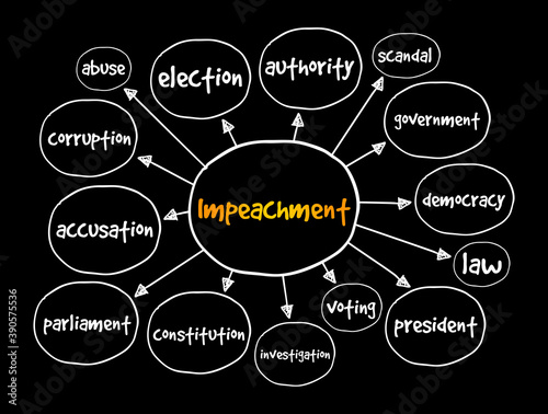 Impeachment mind map, concept for presentations and reports