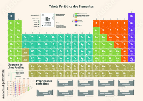 Periodic Table of the Chemical Elements in brazilian portuguese. Note: includes the most recent updates released in June 2018 by the IUPAC
