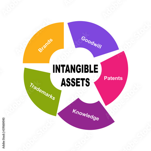 Diagram of Intangible Assets with keywords. EPS 10 - isolated on white background