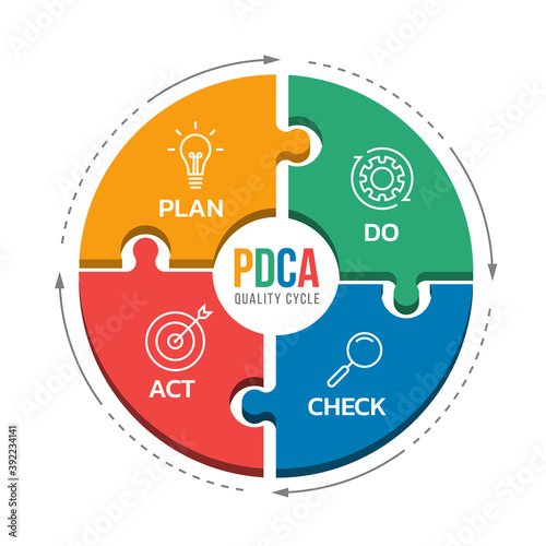 PDCA quality cycle diagram with Plan , Do , Check and Act icon in circle jigsaw and arrow dash line roll around vector design photo
