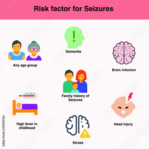 Risk factors for seizures are dementia any age group brain infections family history high fever in childhood stroke head injury