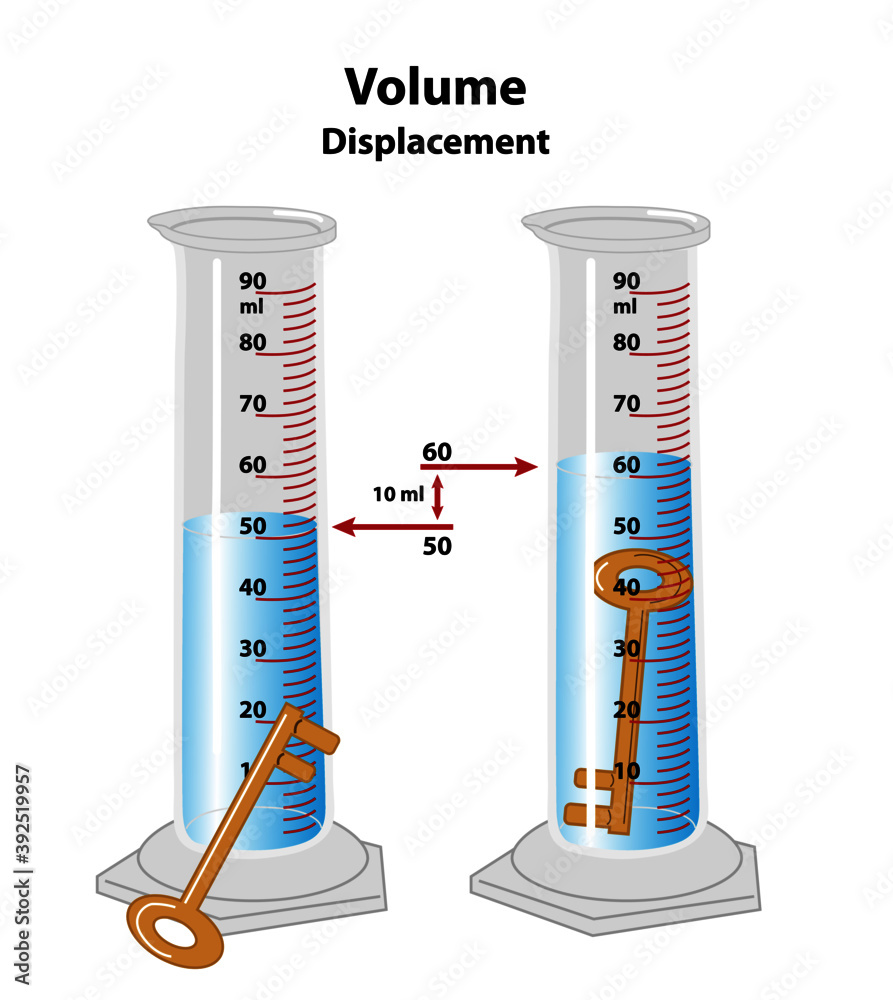 How to measure volume by displacement. An object, a key, is dropped in a  liquid in a graduated cylinder. Stock Vector | Adobe Stock
