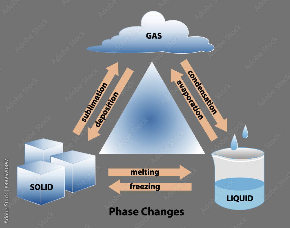 Phase Changes Between The Three States Of Matter Solid Liquid And Phase Changes Between The Three States Of Matter Solid Liquid And