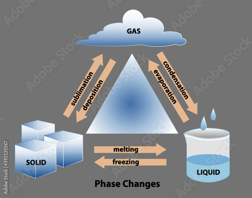 Phase changes between the three states of matter, solid, liquid, and gas.