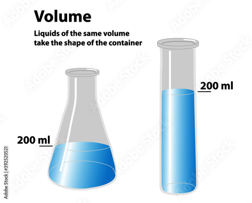 Volume explored in two different shaped containers. A glass beaker and a cylinder hold the same amount of liquid. Liquids of the same volume take the shape of the container, volume displacement.