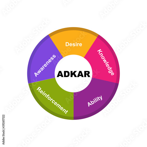 Diagram of ADKAR with keywords. EPS 10 - isolated on white background