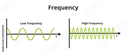 Vector scientific or educational illustration of frequency isolated on a white background. The number of occurrences per time. Low frequency and high frequency. Temporal, spatial, angular frequency. photo