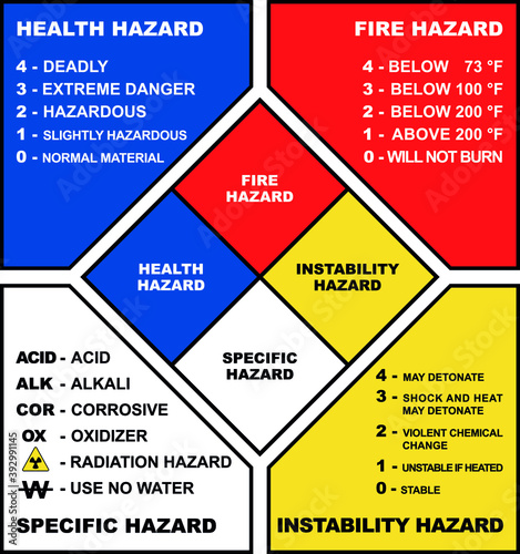 blue, board, caution, code, fire, hazard, health, icon, illustration, instability, instability hazard, label, marking code scheme, national, national fire protection association, nfpa, nfpa 704, 