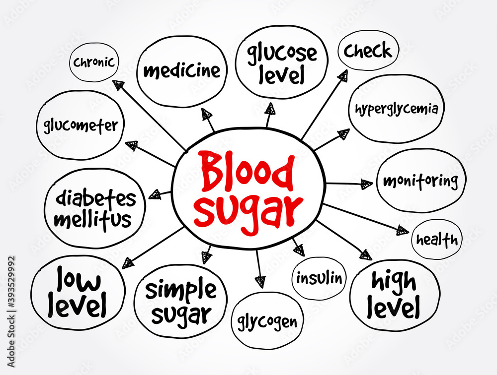 Blood sugar mind map, health concept for presentations and reports Blood sugar mind map, health concept for presentations and reports
