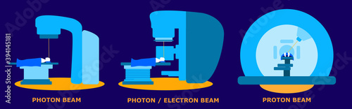 A LINAC (medical linear accelerator), a cobalt machine and a proton beam machine. Vector flat illustration. 
