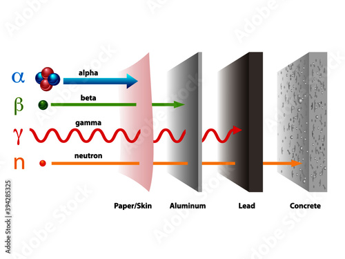 Types of radiation and the penetrating power through paper, aluminum, lead, and concrete. Alpha, beta, and gamma rays in penetration of materials. photo