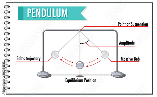 Pendulum's movement infographic for physics educational