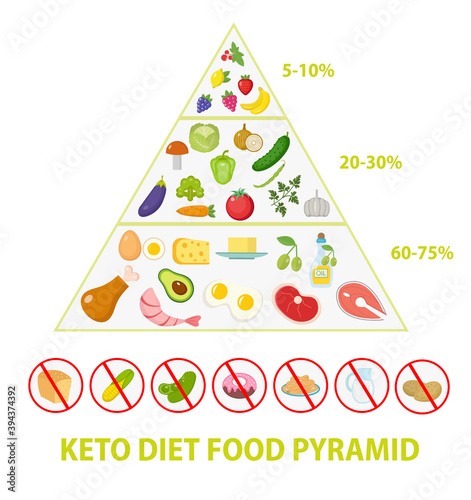 ketogenic diet macros pyramid food diagram, low carbs, high healthy fat