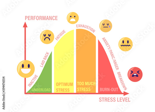 Stress Curve with Levels Inactive, Laid Back, Fatigue, Exhaustion and Anxiety with Panic and Anger Breakdown Emotions