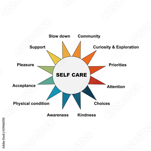 Diagram of Self Care with keywords. It's mean for paying attention certain issues EPS 10 - isolated on white background