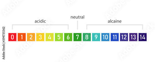 pH scale chart. Clipart image