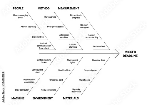 Fishbone diagram Ishikawa methodology infographic scheme missed deadline photo