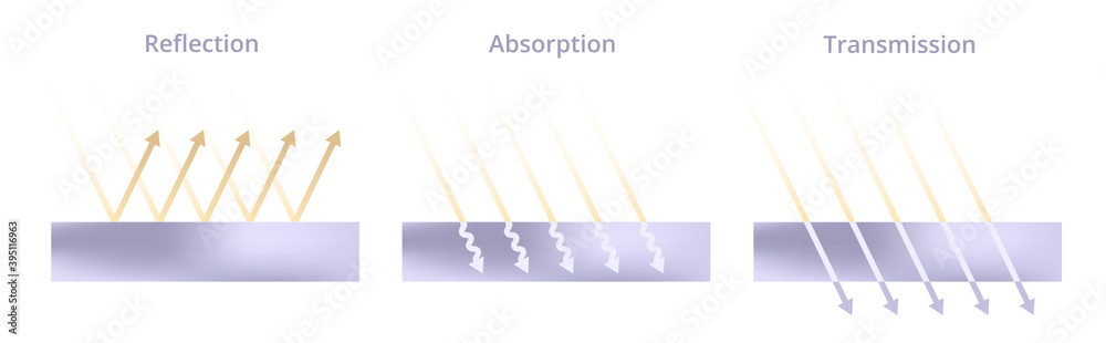 Vector scientific illustration of light reflection, absorption, and transmission. Incoming rays and different physical types of surfaces – mirror, rough, and transparent isolated on white background.