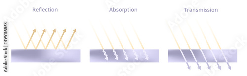 Vector scientific illustration of light reflection, absorption, and transmission. Incoming rays and different physical types of surfaces – mirror, rough, and transparent isolated on white background.