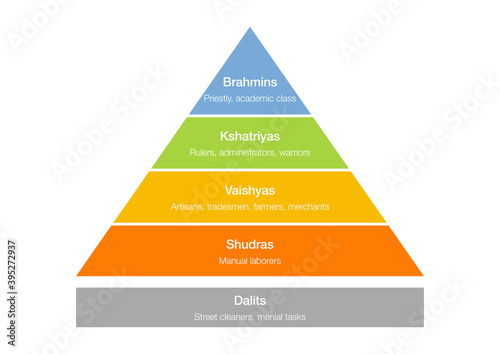 Hierarchy pyramid explaining the caste system of India photo