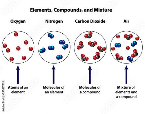 Compounds compared with mixtures. Visual diagram of molecular structure of elements, compounds, and mixtures. Oxygen, nitrogen, carbon dioxide, and air.