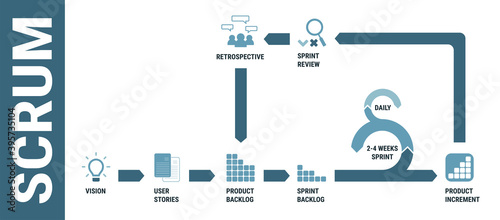 Scrum software development methodology, detailed framework process scheme photo