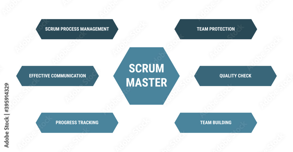 Scrum master diagram, methodology process management scheme infographics. Scrum master diagram, methodology process management scheme infographics.