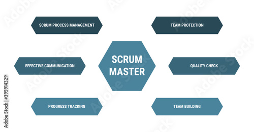 Scrum master diagram, methodology process management scheme infographics.