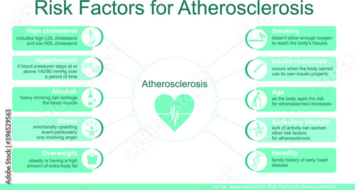 risk factors for atherosclerosis infographic
