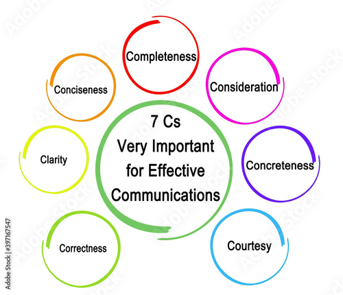 7 Cs Important for Effective Communications.