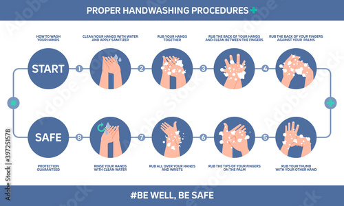 Infographic illustration of proper handwashing procedures, how to wash your hands. Flat design.