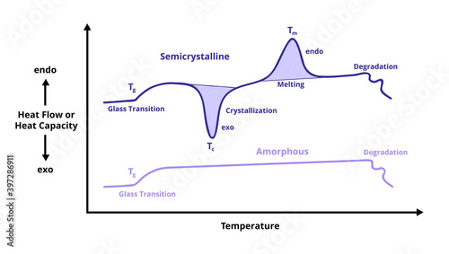 DSC curve isolated on white. Differential scanning calorimetry. Amorphous and semicrystalline polymer analysis. Heat flow, heat capacity depending on the temperature. Material characterization.