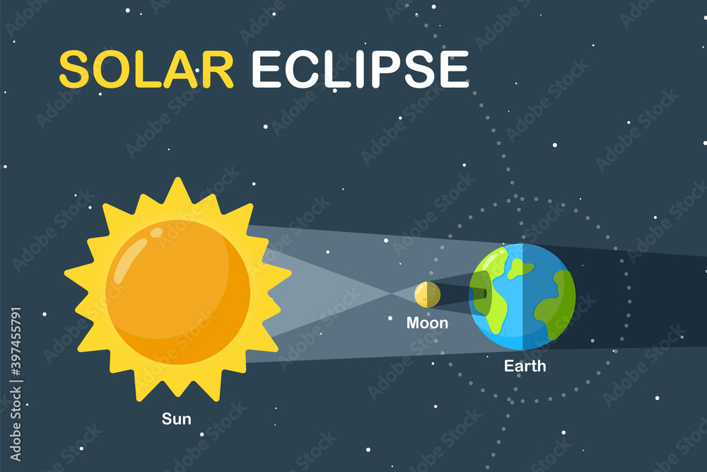 Science teaching illustration Earth and Moon orbit around the Sun Causing a solar eclipse during the day Science teaching illustration Earth and Moon orbit around the Sun Causing a solar eclipse during the day