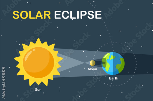 Science teaching illustration Earth and Moon orbit around the Sun Causing a solar eclipse during the day