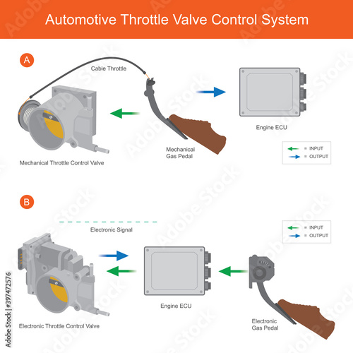 Automotive Throttle Valve Control System. Illustration for explain different working of mechanic throttle valve and electronic throttle valve control in automotive..