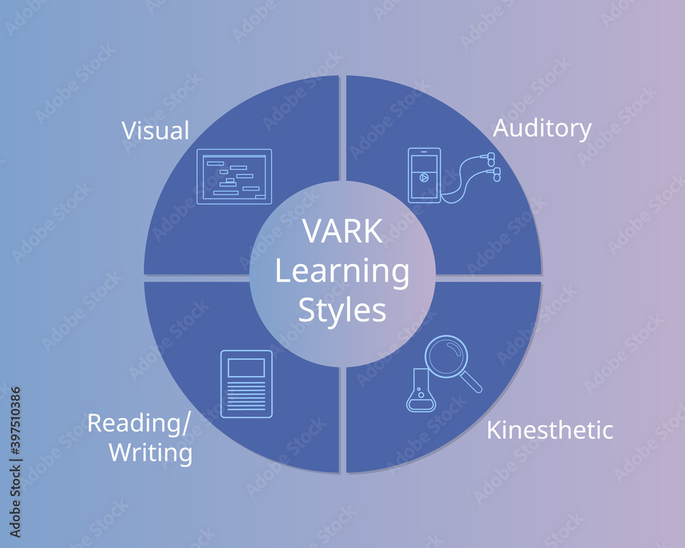 VARK learning styles or VARK model to help with learning vector - obrazy, fototapety, plakaty 