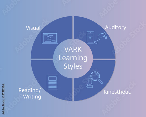 VARK learning styles or VARK model to help with learning vector