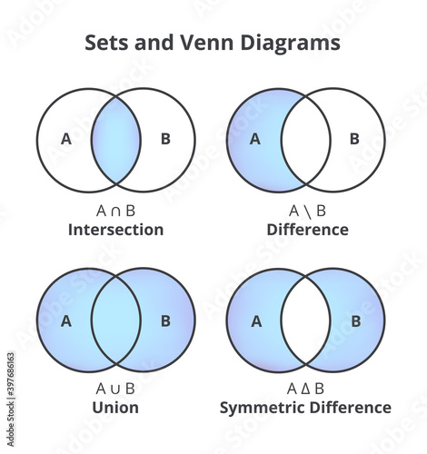 Vector set of sets and Venn diagrams. Sets theory basic operations isolated on a white background. Mathematical concept – education. Intersection, union, difference, and symmetric difference.