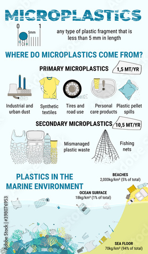 Infographic of microplastics. Primary and secondary micro beads in water