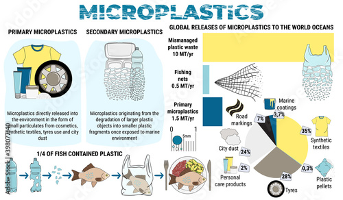 Infographic of microplastics. Primary and secondary micro beads in water