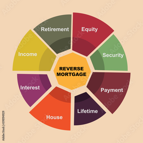 Diagram of Reverse Mortgage concept with keywords. EPS 10 isolated on brown background