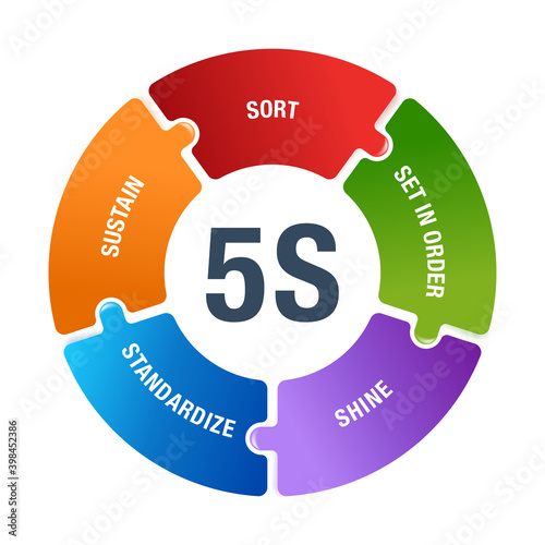 5S workplace organization circular scheme