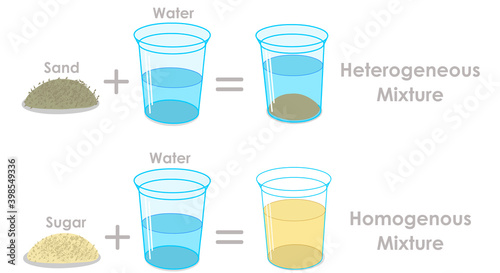 Homogeneous, heterogeneous mixtures. Salt or sugar solution, sea. Sand depression with water in glass. Solute, solvent molecules. Solid, liquid mix. Chemistry with explanations, Illustration Vector