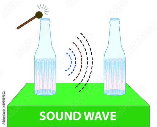 sound vibrations between the two bottles. The resonance between the two bottles. resonance