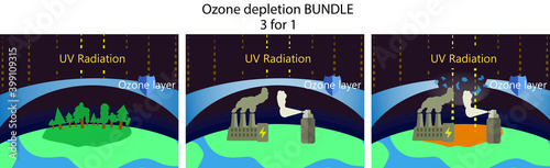 Ozone depletion and greenhouse effect pack of pictures. Power plant factory and spray bottle greenhouse gases causing ozone layer hole and global warming. Set of pictures. Bundle.