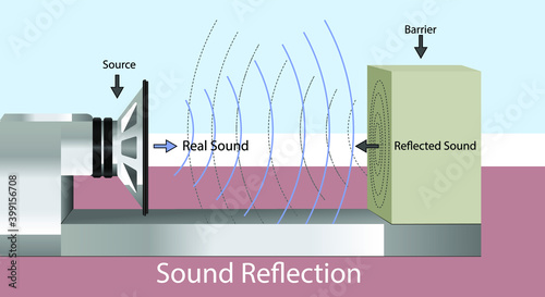 Sound waves hit a hard surface and return to the sound source. sound reflection.