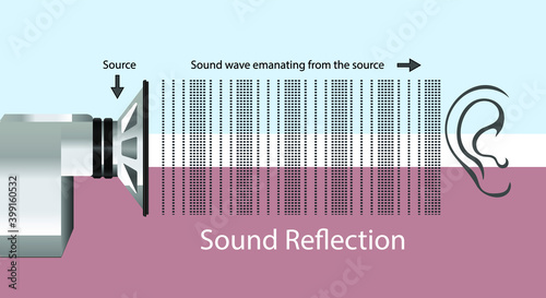 sounds from a source are going towards the ear. reflection of the sound. reflection of the sound coming out of the speaker